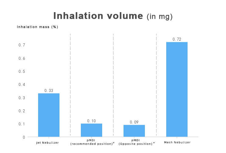 How Do I Choose between A Mesh Nebulizer and A Jet Nebulizer in Terms of Lung Deposition Rate and Dr