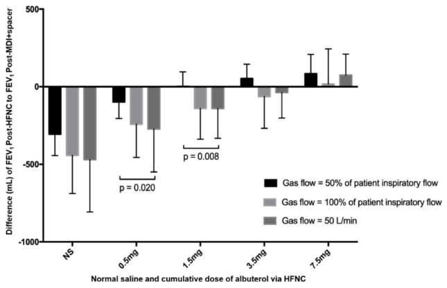 HFNC gas flow was found to play a key role in the trans-nasal aerosol delivery efficiency.