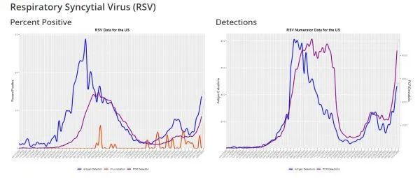 Common respiratory viruses driving up hospitalizations in U.S. children's hospitals