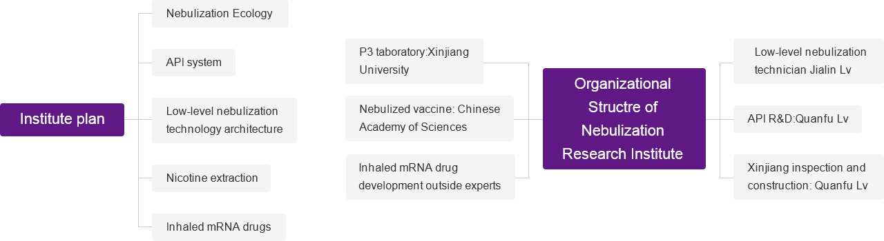 Nebilization Research Institute